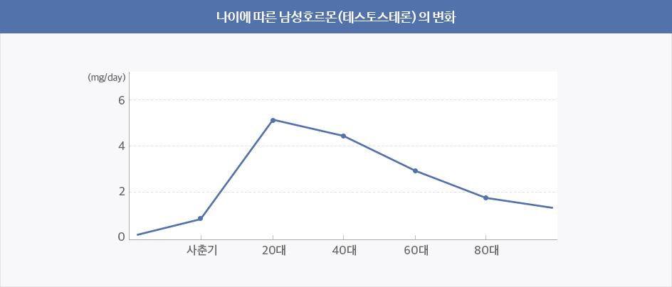 나이에 따른 남성호르몬(테스토스테론) 의 변화 그래프